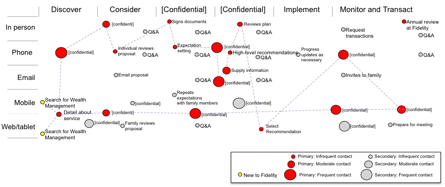 Journey example